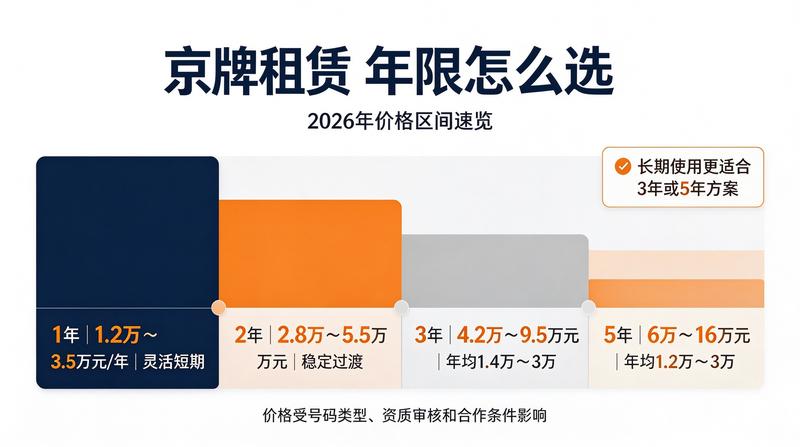 京牌租赁费用构成明细